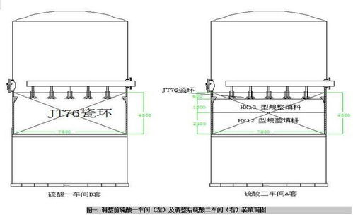 活性波纹填料组合体在硫磺制酸生产中的效果评估