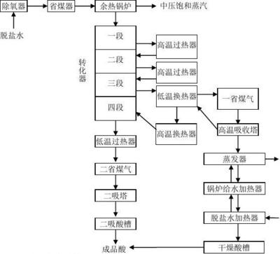 硫磺制酸(30万吨)和硫铁矿制酸(35万吨)工艺流程图及说明