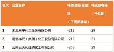 78家企业获评2018年度石油和化工行业能效 领跑者 快来看你所在或熟悉的企业有没有上榜 附完整名单