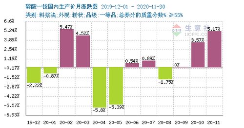 2020年11月29日 12月06日磷酸一铵行情监测