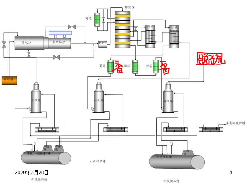 第三-五章硫磺制酸生产装置工艺流程PPT课件.ppt