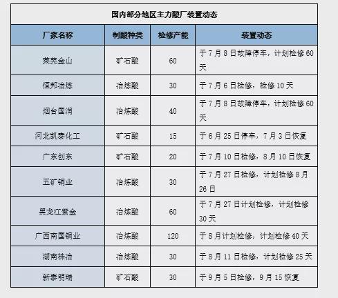 硫酸 出口面延续向好,国内整体商谈重心偏低位